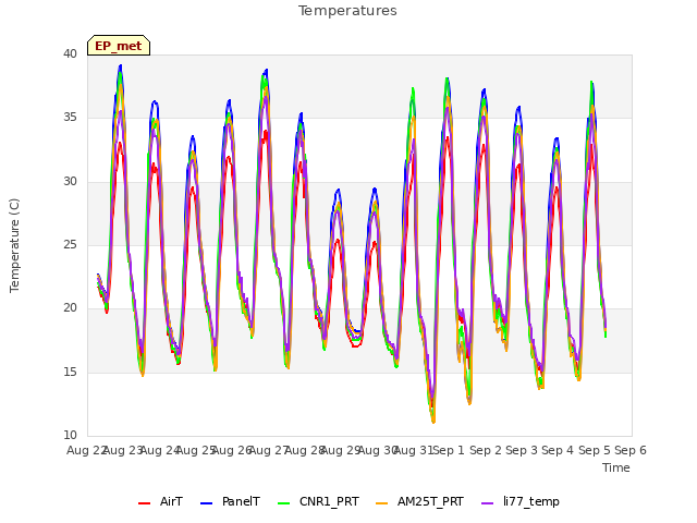 plot of Temperatures