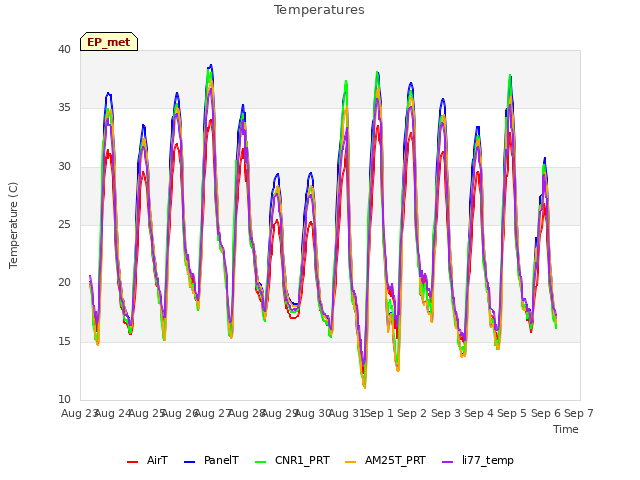 plot of Temperatures