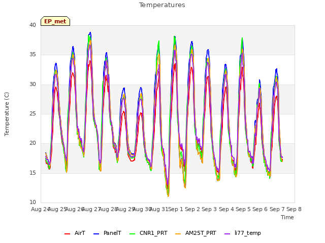 plot of Temperatures