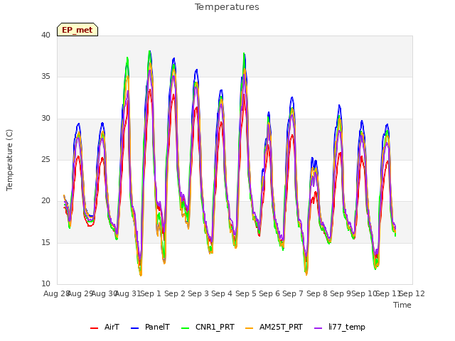 plot of Temperatures