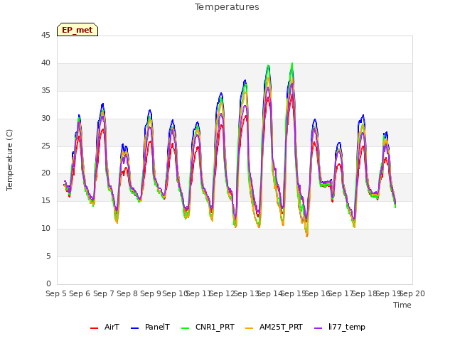 plot of Temperatures