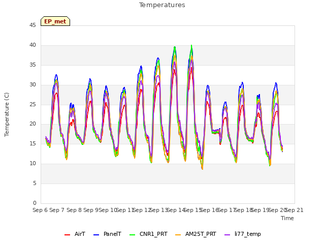 plot of Temperatures