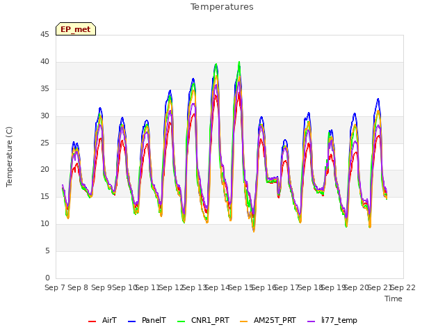 plot of Temperatures