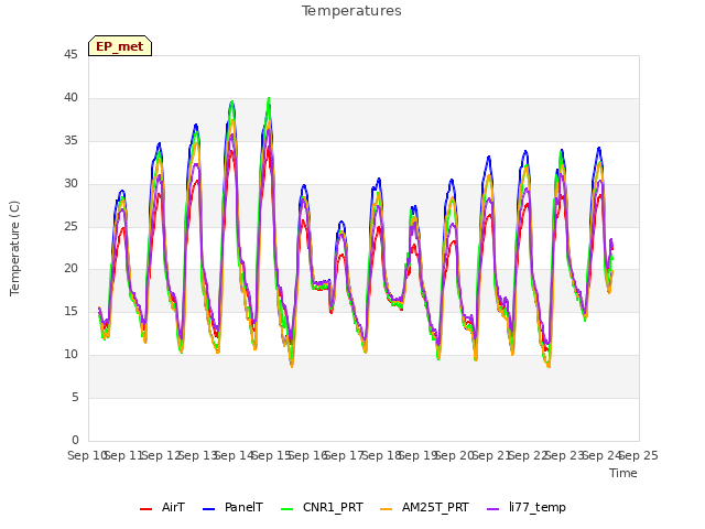 plot of Temperatures