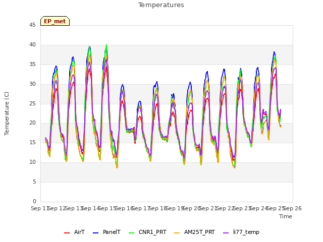 plot of Temperatures