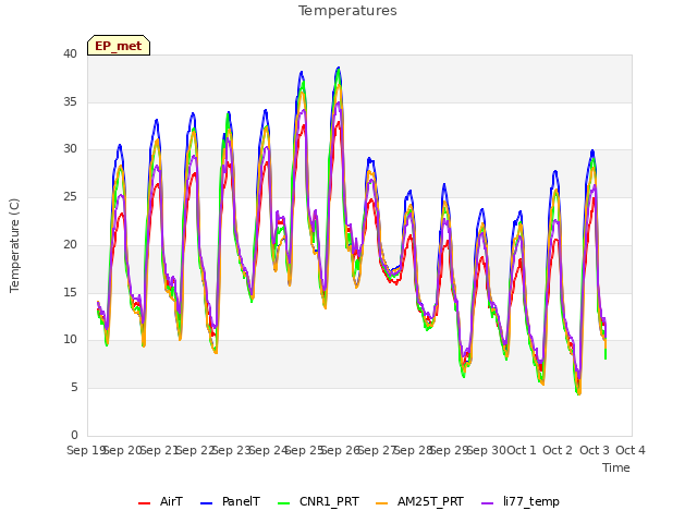 plot of Temperatures