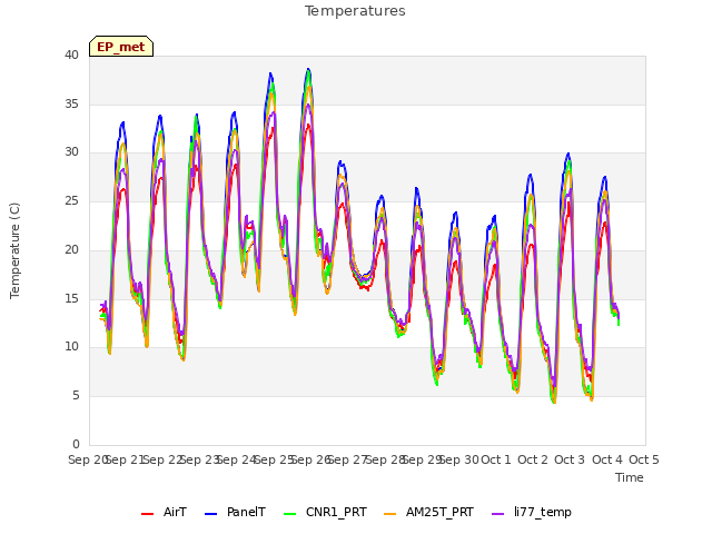 plot of Temperatures