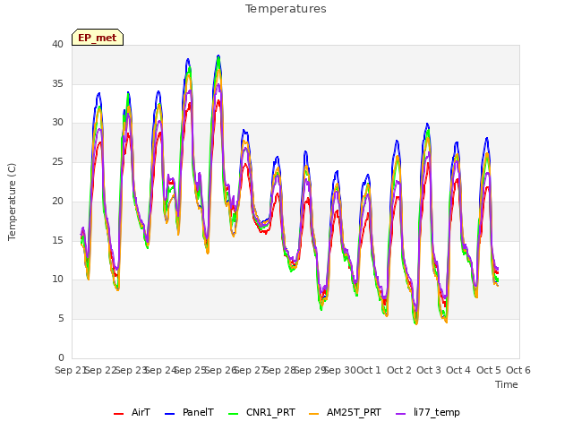 plot of Temperatures