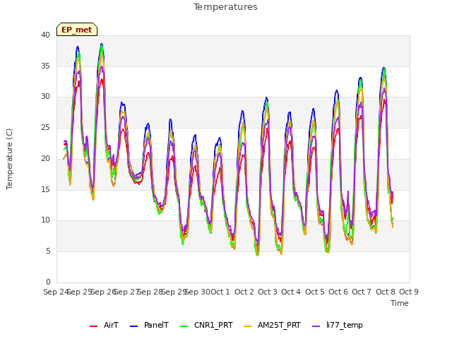 plot of Temperatures