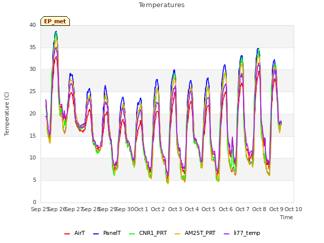 plot of Temperatures