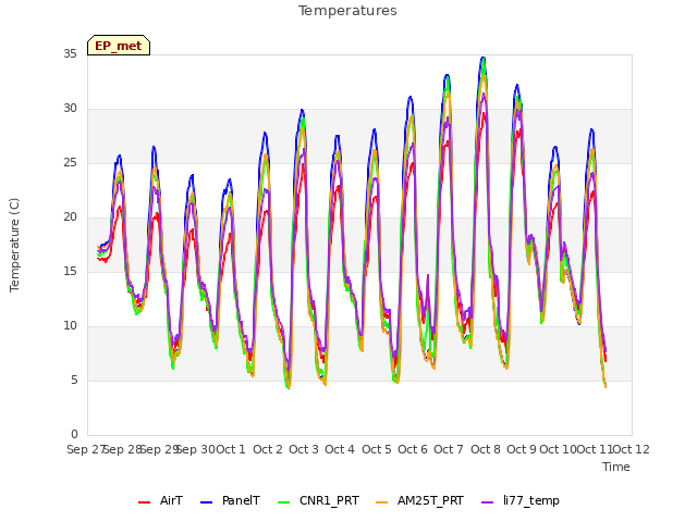 plot of Temperatures
