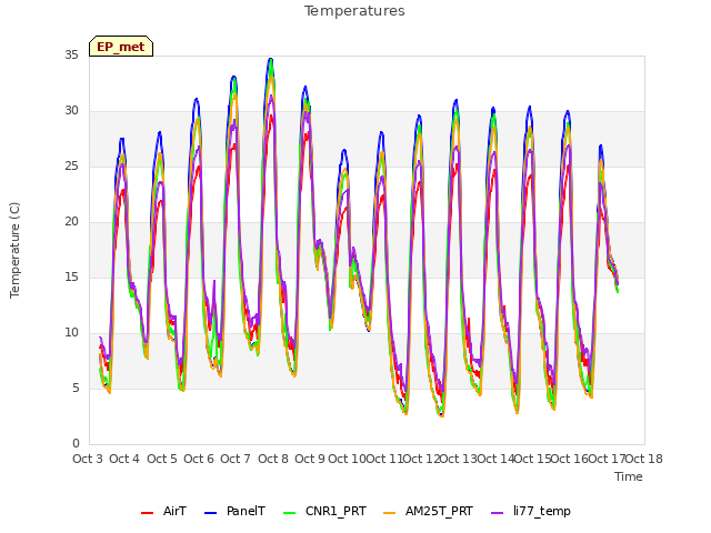 plot of Temperatures