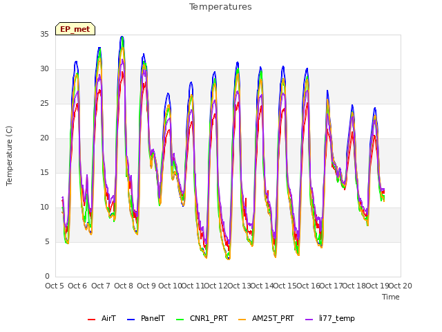 plot of Temperatures