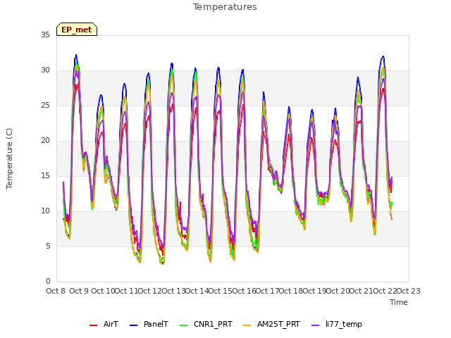 plot of Temperatures