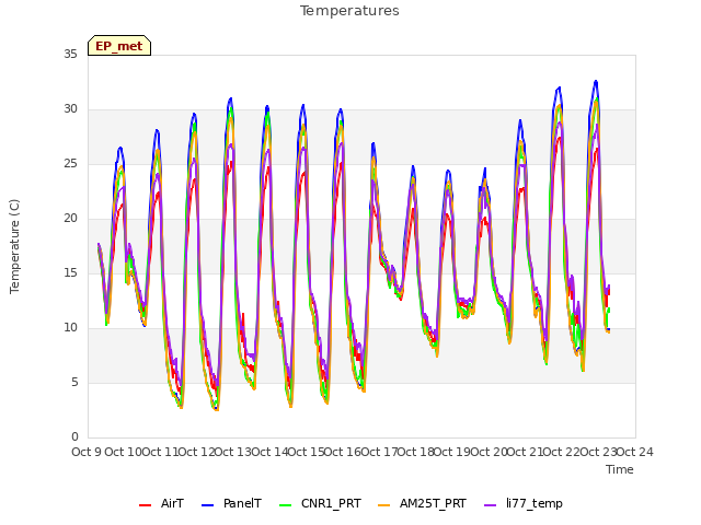 plot of Temperatures