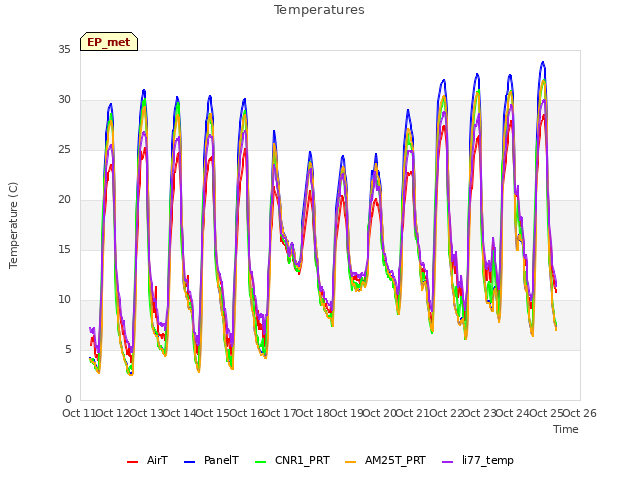 plot of Temperatures
