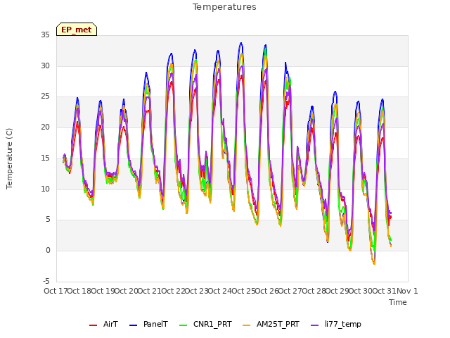 plot of Temperatures