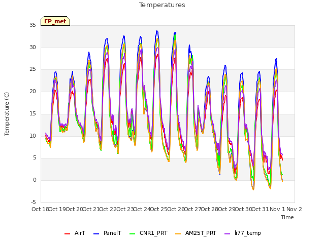 plot of Temperatures