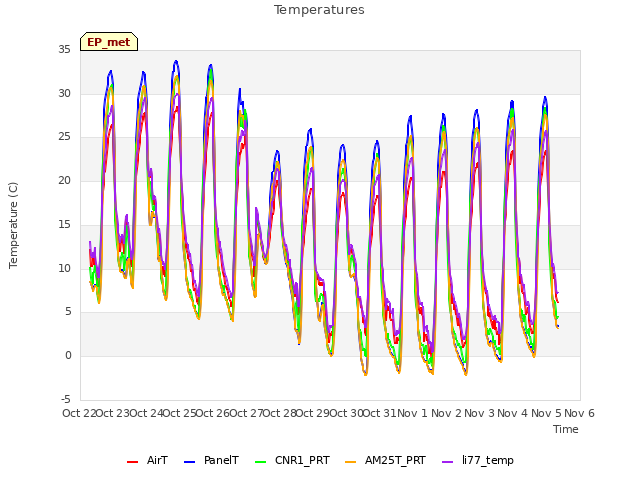 plot of Temperatures