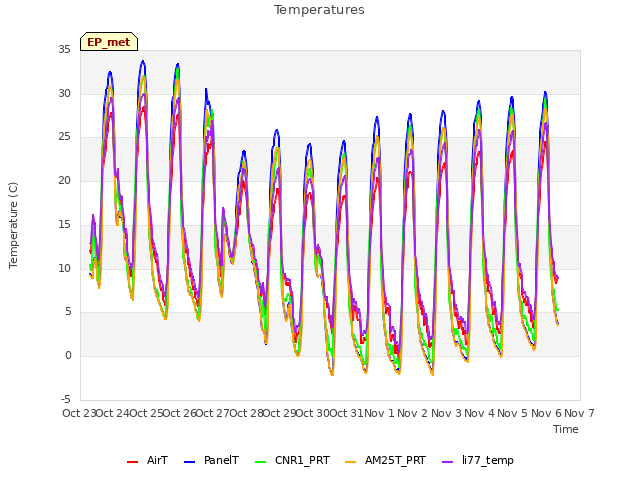 plot of Temperatures