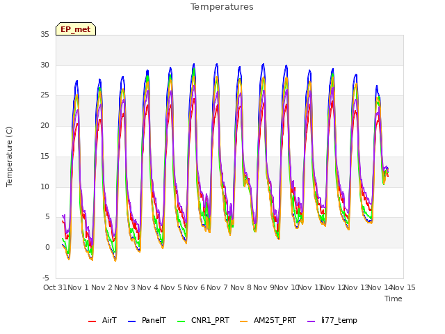 plot of Temperatures