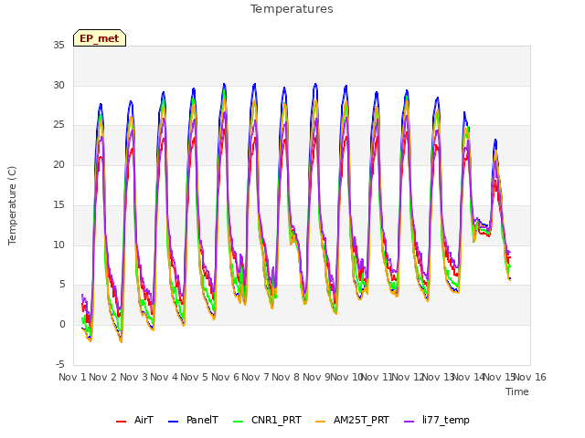 plot of Temperatures