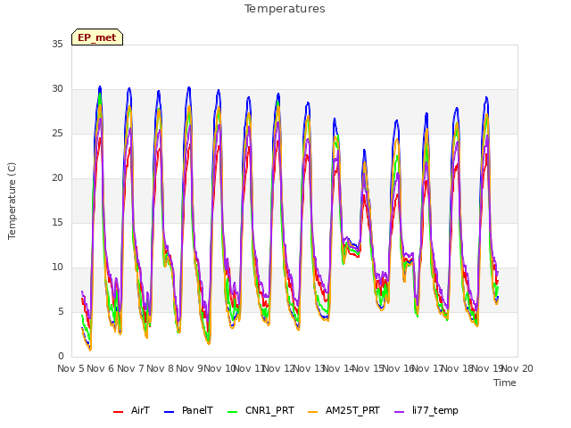 plot of Temperatures