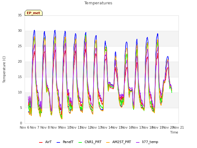 plot of Temperatures