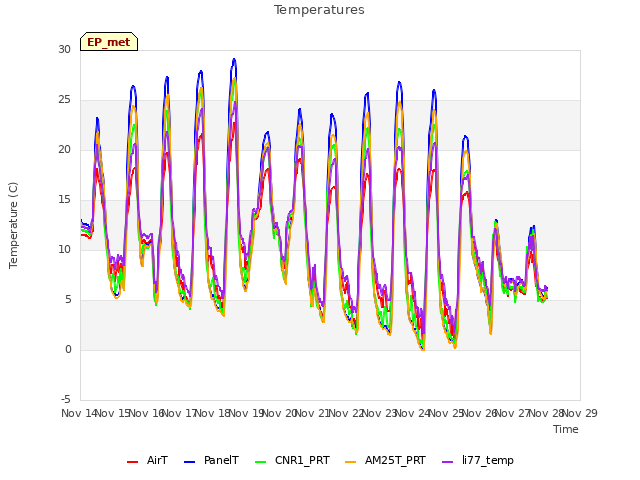 plot of Temperatures