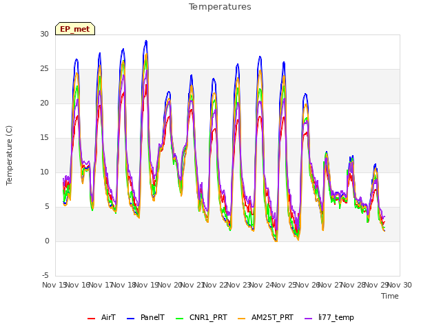 plot of Temperatures