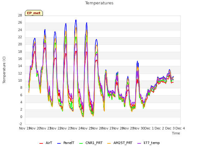 plot of Temperatures