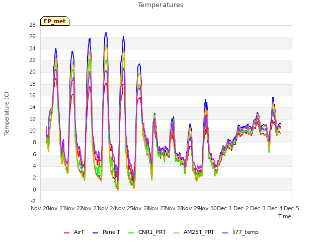 plot of Temperatures