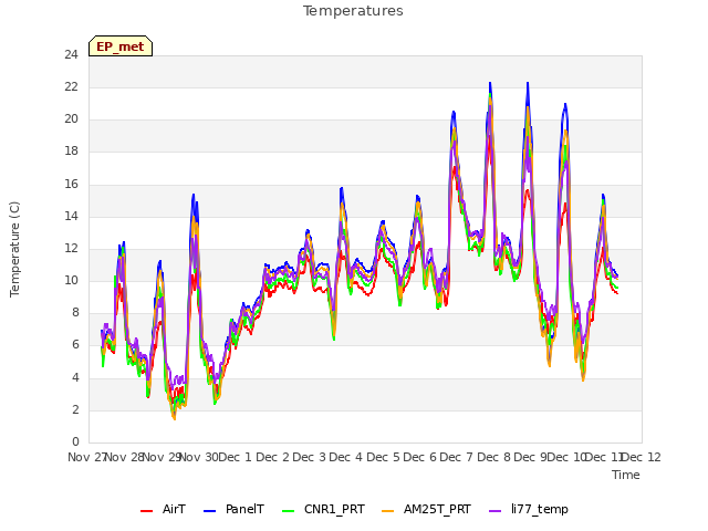 plot of Temperatures