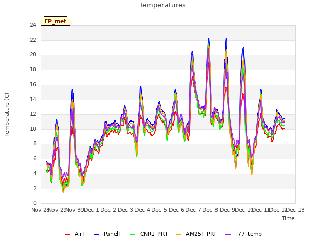 plot of Temperatures