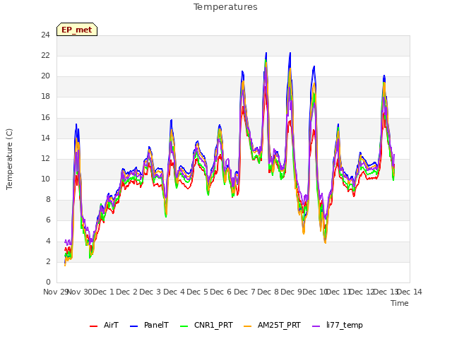 plot of Temperatures