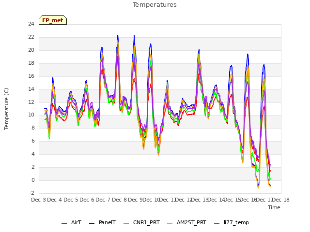 plot of Temperatures