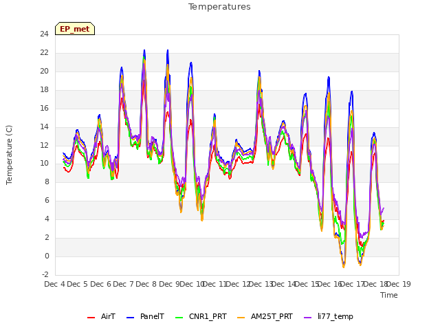 plot of Temperatures