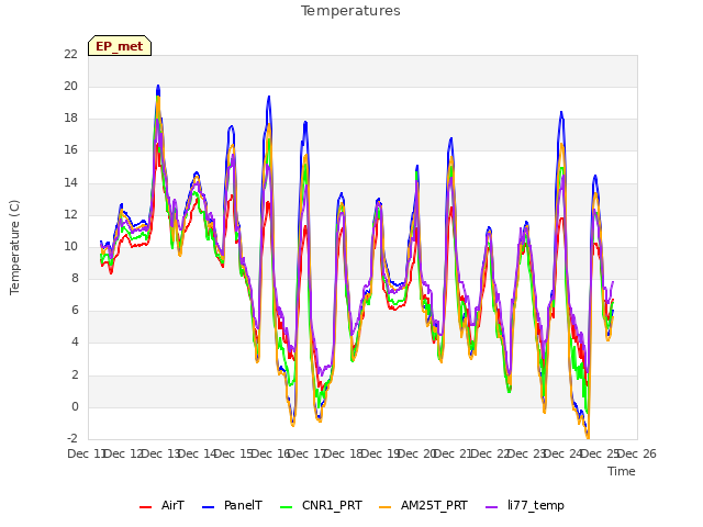 plot of Temperatures