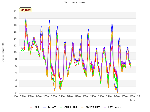 plot of Temperatures