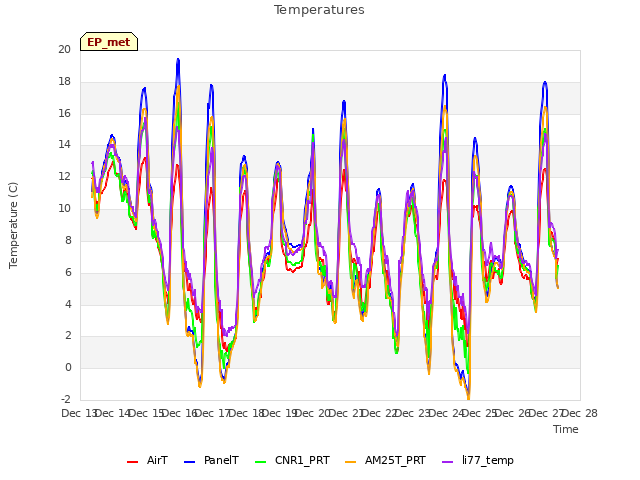 plot of Temperatures