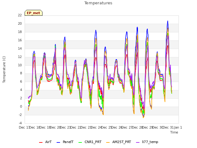 plot of Temperatures