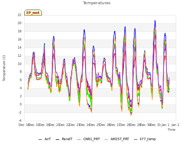 plot of Temperatures