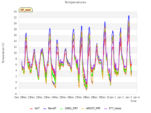 plot of Temperatures