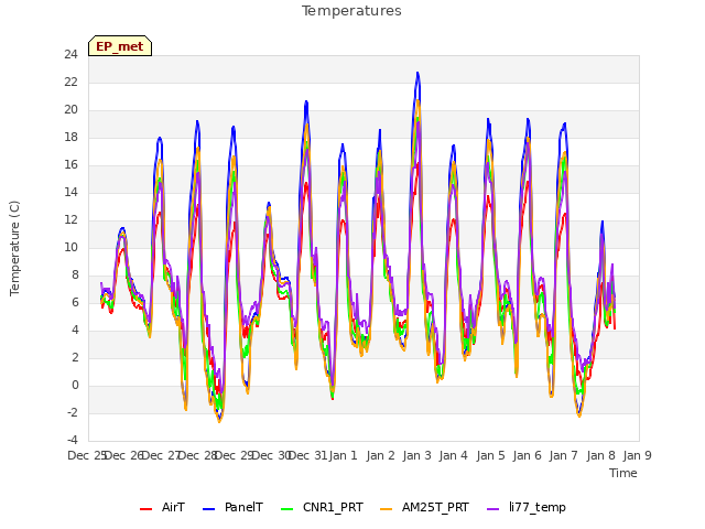 plot of Temperatures