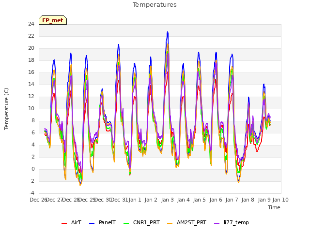 plot of Temperatures