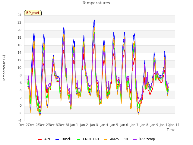 plot of Temperatures