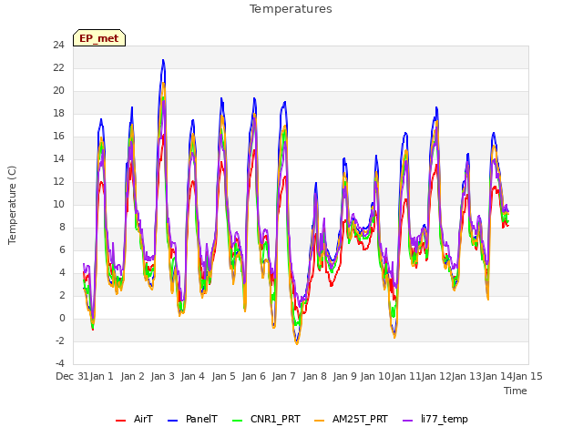 plot of Temperatures