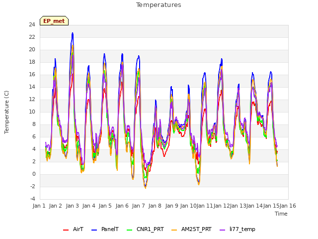 plot of Temperatures