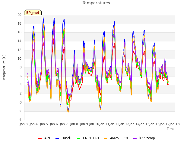 plot of Temperatures