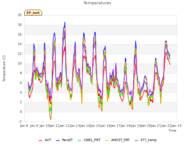 plot of Temperatures